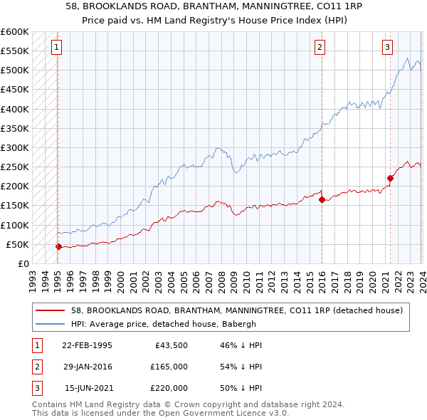 58, BROOKLANDS ROAD, BRANTHAM, MANNINGTREE, CO11 1RP: Price paid vs HM Land Registry's House Price Index