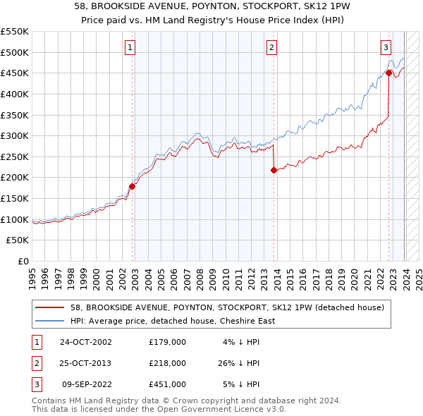 58, BROOKSIDE AVENUE, POYNTON, STOCKPORT, SK12 1PW: Price paid vs HM Land Registry's House Price Index