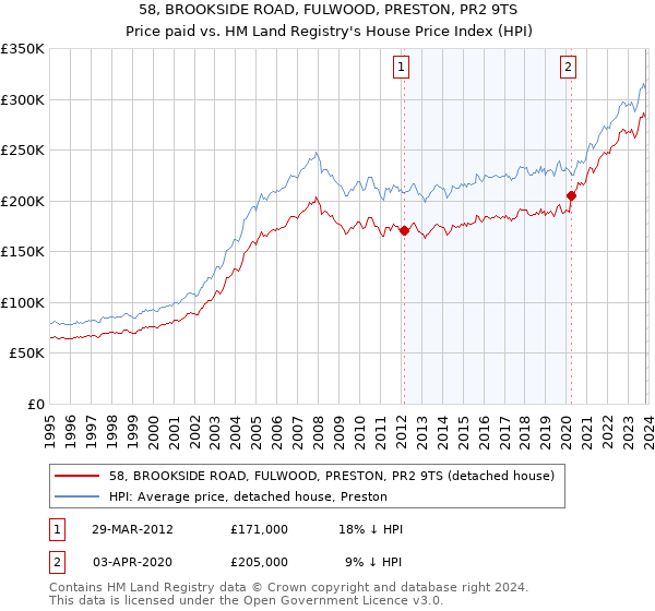 58, BROOKSIDE ROAD, FULWOOD, PRESTON, PR2 9TS: Price paid vs HM Land Registry's House Price Index