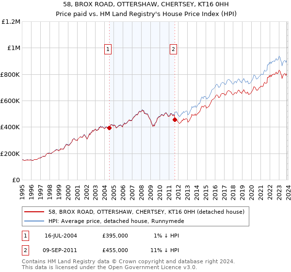 58, BROX ROAD, OTTERSHAW, CHERTSEY, KT16 0HH: Price paid vs HM Land Registry's House Price Index