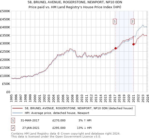 58, BRUNEL AVENUE, ROGERSTONE, NEWPORT, NP10 0DN: Price paid vs HM Land Registry's House Price Index