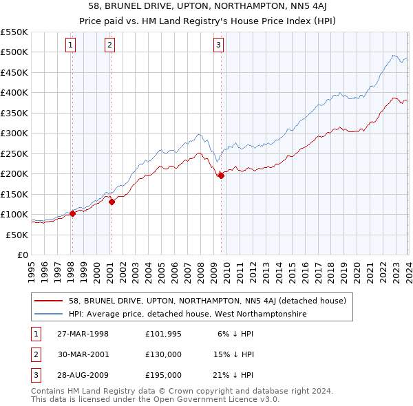 58, BRUNEL DRIVE, UPTON, NORTHAMPTON, NN5 4AJ: Price paid vs HM Land Registry's House Price Index