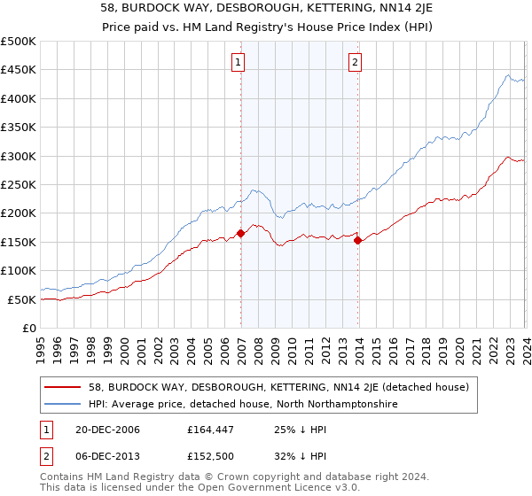 58, BURDOCK WAY, DESBOROUGH, KETTERING, NN14 2JE: Price paid vs HM Land Registry's House Price Index