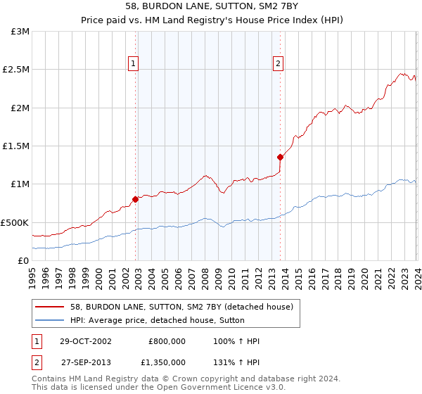 58, BURDON LANE, SUTTON, SM2 7BY: Price paid vs HM Land Registry's House Price Index