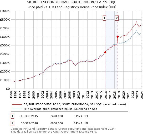 58, BURLESCOOMBE ROAD, SOUTHEND-ON-SEA, SS1 3QE: Price paid vs HM Land Registry's House Price Index