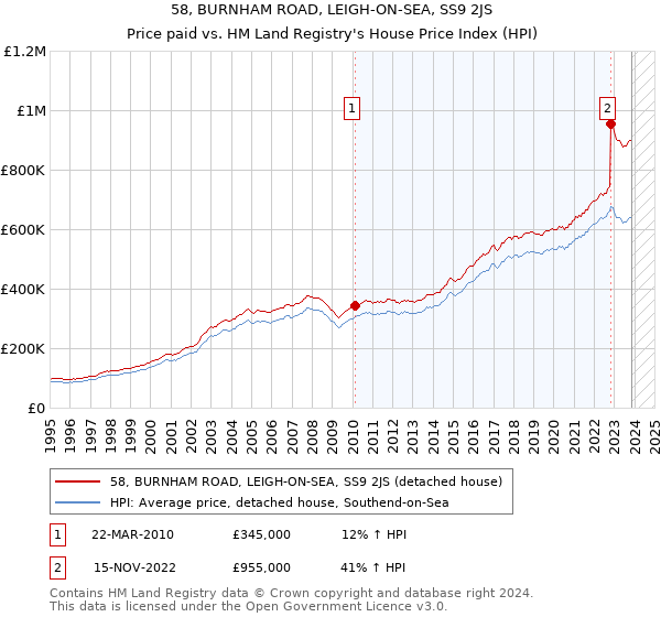 58, BURNHAM ROAD, LEIGH-ON-SEA, SS9 2JS: Price paid vs HM Land Registry's House Price Index
