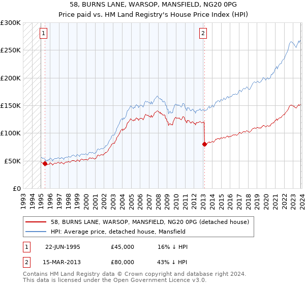 58, BURNS LANE, WARSOP, MANSFIELD, NG20 0PG: Price paid vs HM Land Registry's House Price Index