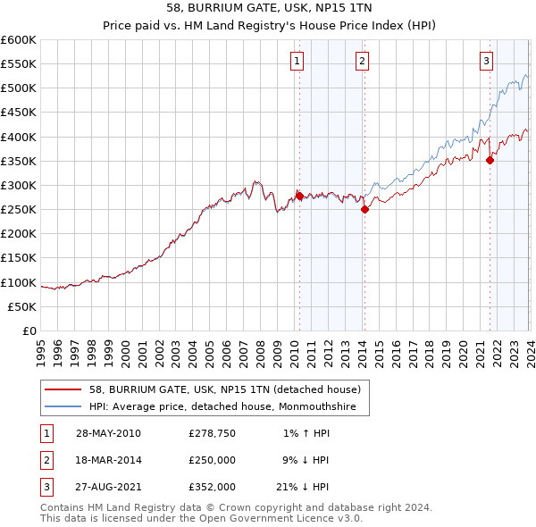 58, BURRIUM GATE, USK, NP15 1TN: Price paid vs HM Land Registry's House Price Index