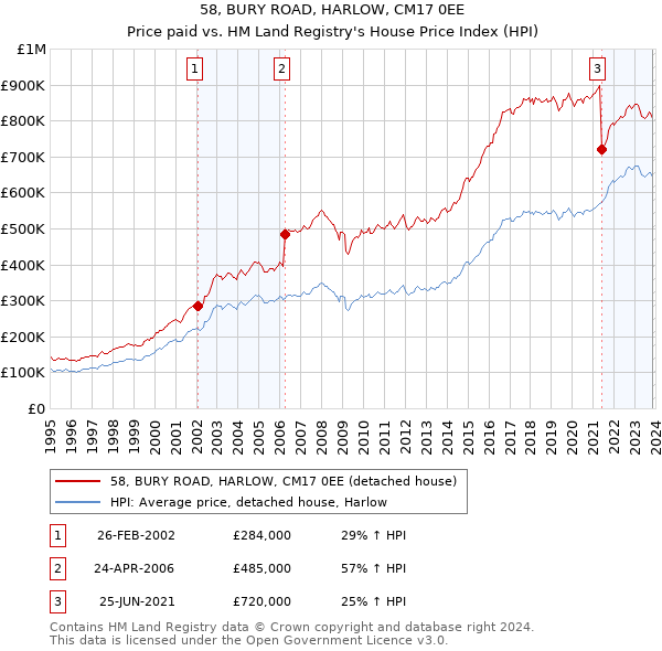 58, BURY ROAD, HARLOW, CM17 0EE: Price paid vs HM Land Registry's House Price Index