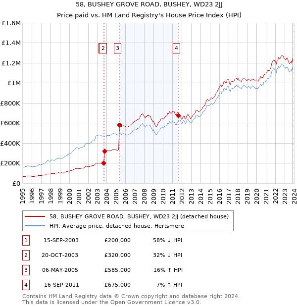 58, BUSHEY GROVE ROAD, BUSHEY, WD23 2JJ: Price paid vs HM Land Registry's House Price Index