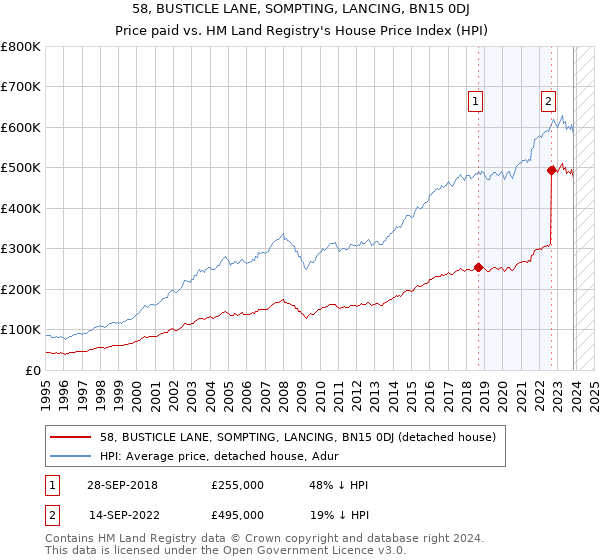 58, BUSTICLE LANE, SOMPTING, LANCING, BN15 0DJ: Price paid vs HM Land Registry's House Price Index