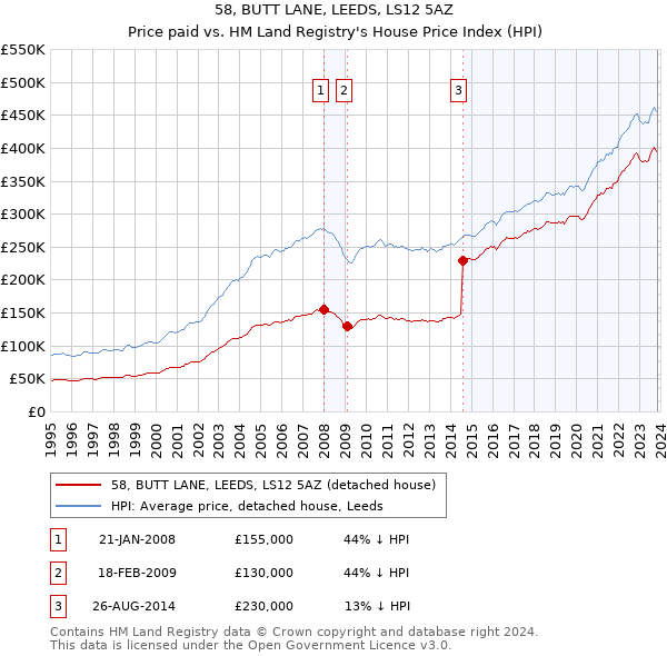 58, BUTT LANE, LEEDS, LS12 5AZ: Price paid vs HM Land Registry's House Price Index