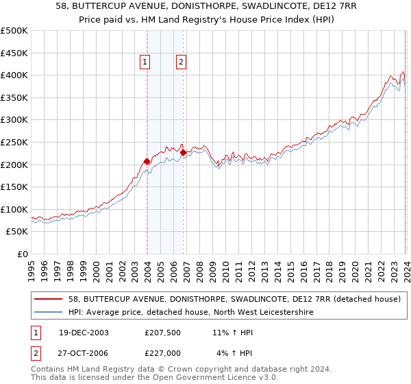 58, BUTTERCUP AVENUE, DONISTHORPE, SWADLINCOTE, DE12 7RR: Price paid vs HM Land Registry's House Price Index