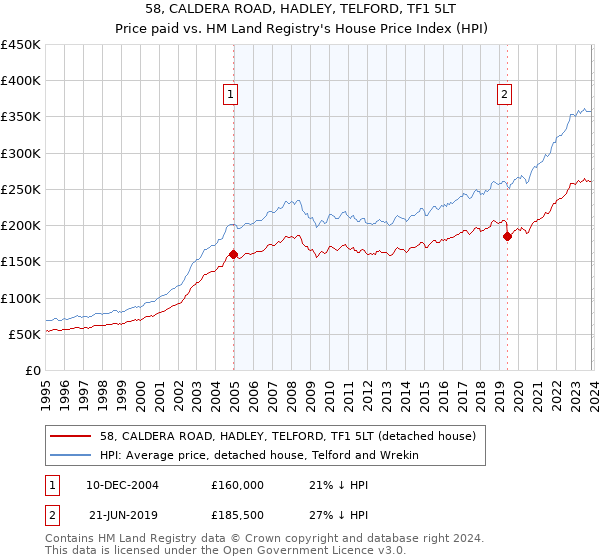 58, CALDERA ROAD, HADLEY, TELFORD, TF1 5LT: Price paid vs HM Land Registry's House Price Index