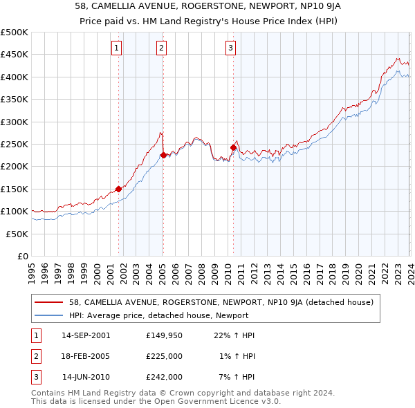 58, CAMELLIA AVENUE, ROGERSTONE, NEWPORT, NP10 9JA: Price paid vs HM Land Registry's House Price Index