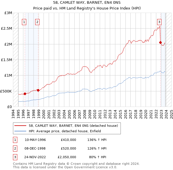 58, CAMLET WAY, BARNET, EN4 0NS: Price paid vs HM Land Registry's House Price Index