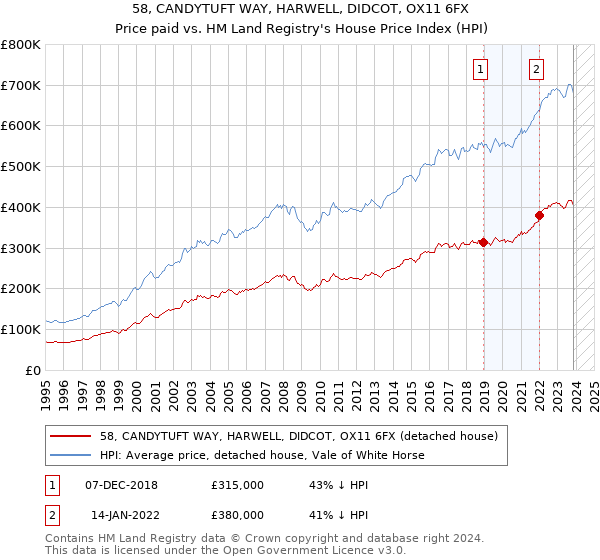 58, CANDYTUFT WAY, HARWELL, DIDCOT, OX11 6FX: Price paid vs HM Land Registry's House Price Index