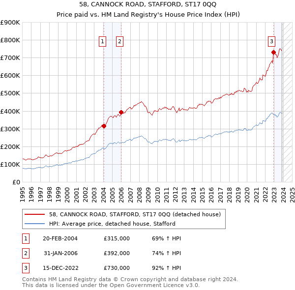 58, CANNOCK ROAD, STAFFORD, ST17 0QQ: Price paid vs HM Land Registry's House Price Index