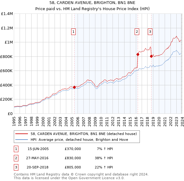 58, CARDEN AVENUE, BRIGHTON, BN1 8NE: Price paid vs HM Land Registry's House Price Index