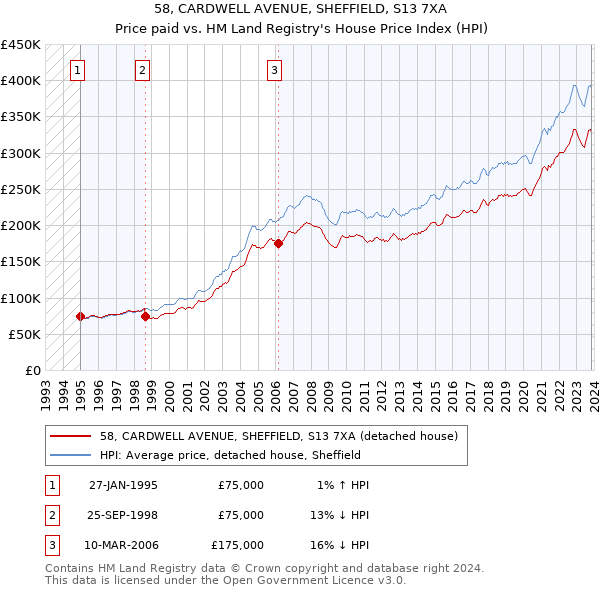 58, CARDWELL AVENUE, SHEFFIELD, S13 7XA: Price paid vs HM Land Registry's House Price Index