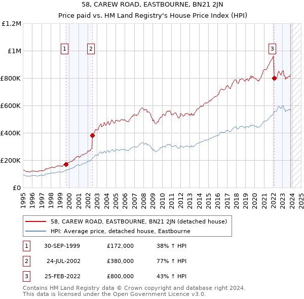 58, CAREW ROAD, EASTBOURNE, BN21 2JN: Price paid vs HM Land Registry's House Price Index
