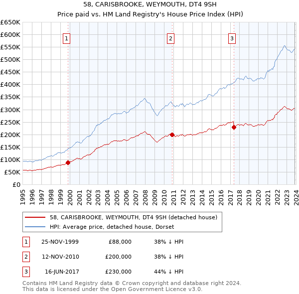 58, CARISBROOKE, WEYMOUTH, DT4 9SH: Price paid vs HM Land Registry's House Price Index