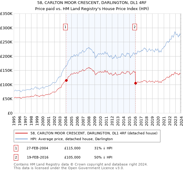 58, CARLTON MOOR CRESCENT, DARLINGTON, DL1 4RF: Price paid vs HM Land Registry's House Price Index