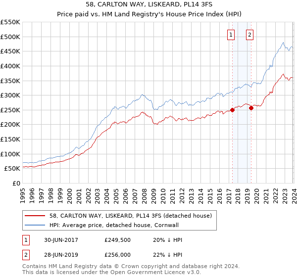 58, CARLTON WAY, LISKEARD, PL14 3FS: Price paid vs HM Land Registry's House Price Index