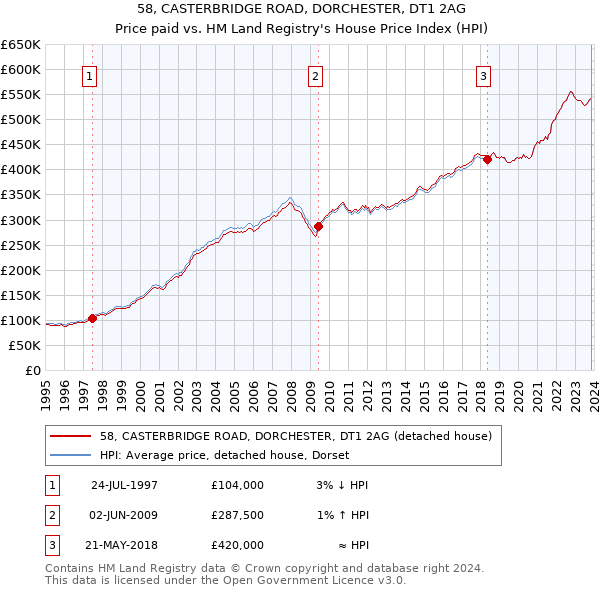 58, CASTERBRIDGE ROAD, DORCHESTER, DT1 2AG: Price paid vs HM Land Registry's House Price Index