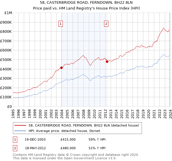 58, CASTERBRIDGE ROAD, FERNDOWN, BH22 8LN: Price paid vs HM Land Registry's House Price Index