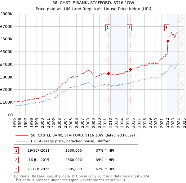 58, CASTLE BANK, STAFFORD, ST16 1DW: Price paid vs HM Land Registry's House Price Index