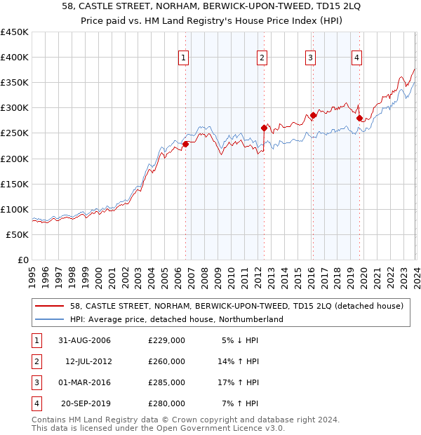 58, CASTLE STREET, NORHAM, BERWICK-UPON-TWEED, TD15 2LQ: Price paid vs HM Land Registry's House Price Index