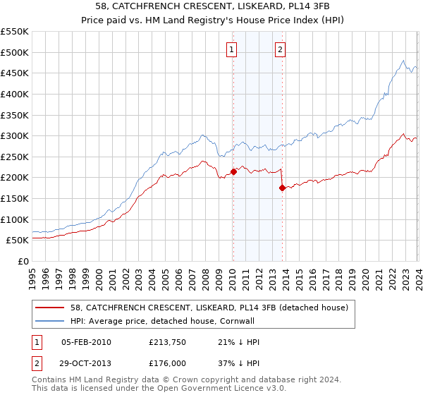 58, CATCHFRENCH CRESCENT, LISKEARD, PL14 3FB: Price paid vs HM Land Registry's House Price Index