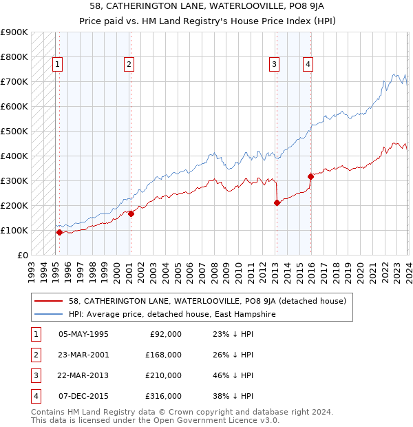 58, CATHERINGTON LANE, WATERLOOVILLE, PO8 9JA: Price paid vs HM Land Registry's House Price Index