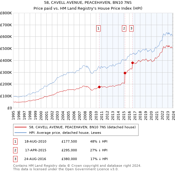 58, CAVELL AVENUE, PEACEHAVEN, BN10 7NS: Price paid vs HM Land Registry's House Price Index