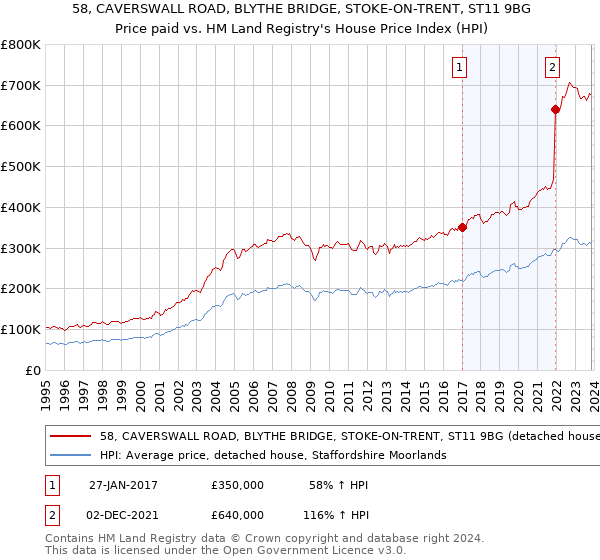 58, CAVERSWALL ROAD, BLYTHE BRIDGE, STOKE-ON-TRENT, ST11 9BG: Price paid vs HM Land Registry's House Price Index