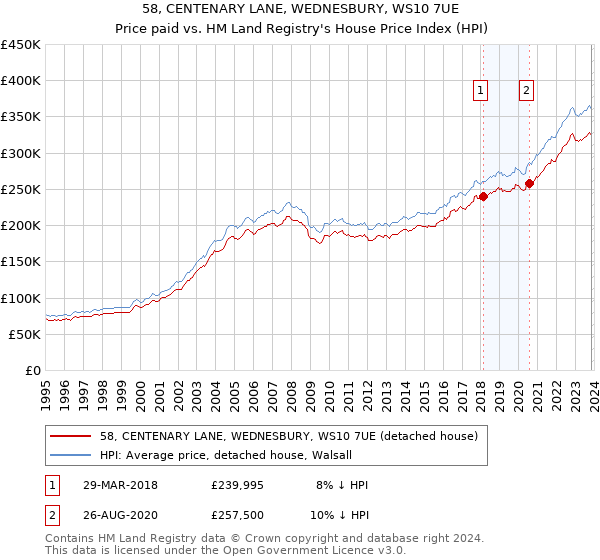 58, CENTENARY LANE, WEDNESBURY, WS10 7UE: Price paid vs HM Land Registry's House Price Index