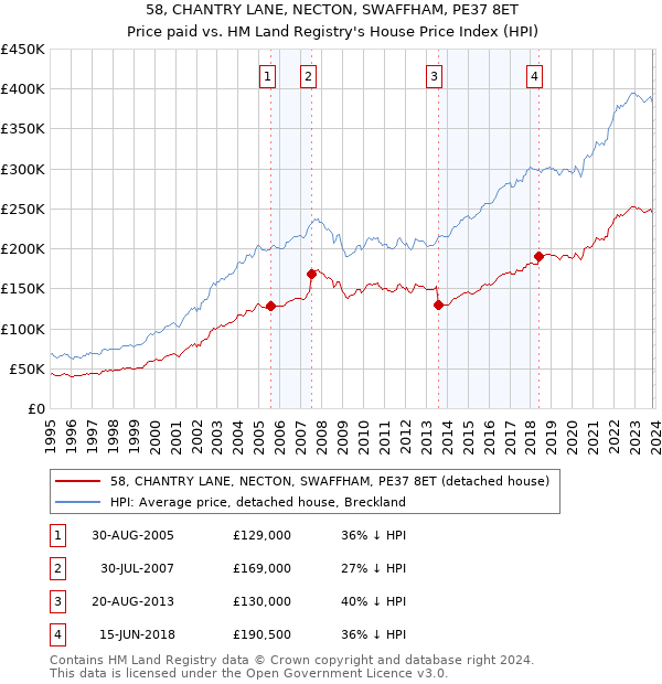 58, CHANTRY LANE, NECTON, SWAFFHAM, PE37 8ET: Price paid vs HM Land Registry's House Price Index
