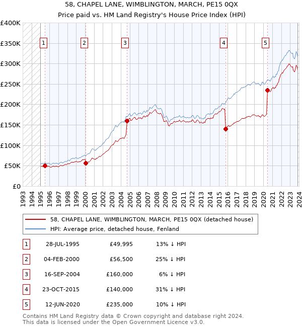 58, CHAPEL LANE, WIMBLINGTON, MARCH, PE15 0QX: Price paid vs HM Land Registry's House Price Index