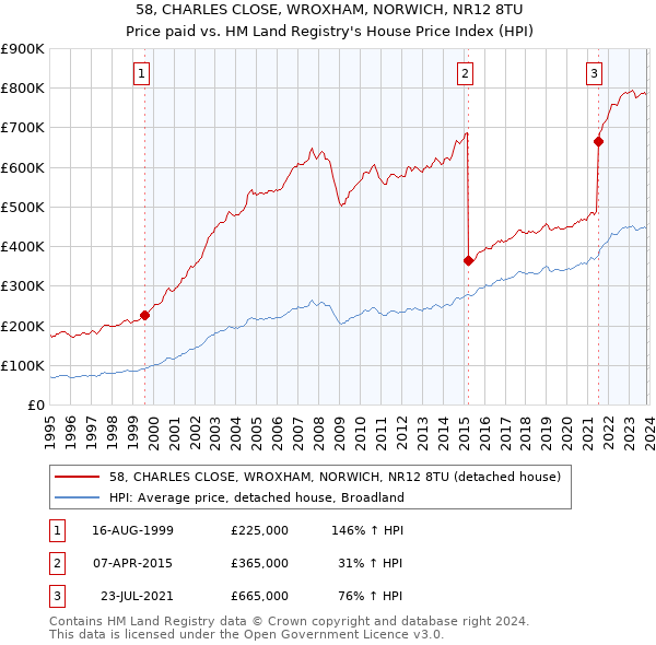 58, CHARLES CLOSE, WROXHAM, NORWICH, NR12 8TU: Price paid vs HM Land Registry's House Price Index