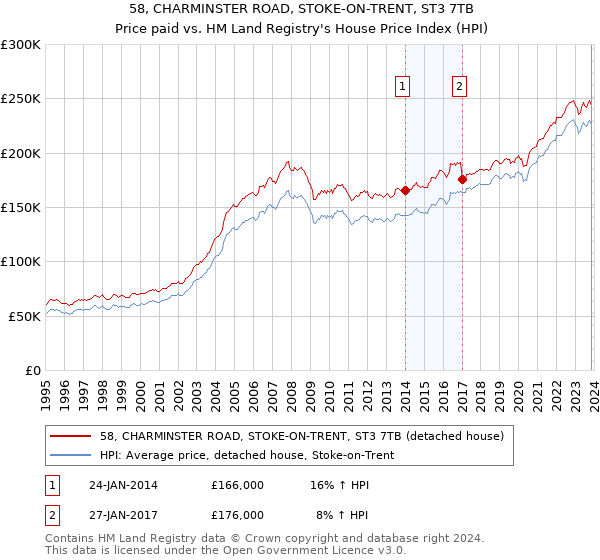 58, CHARMINSTER ROAD, STOKE-ON-TRENT, ST3 7TB: Price paid vs HM Land Registry's House Price Index