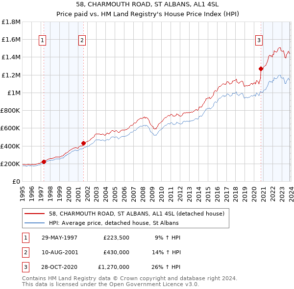 58, CHARMOUTH ROAD, ST ALBANS, AL1 4SL: Price paid vs HM Land Registry's House Price Index