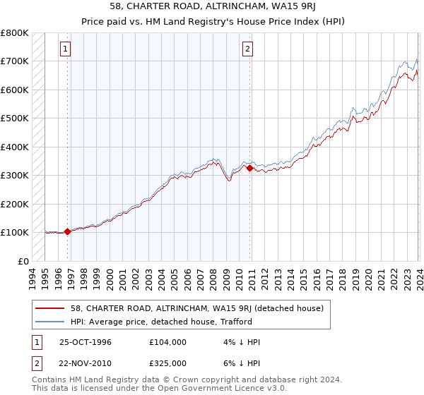 58, CHARTER ROAD, ALTRINCHAM, WA15 9RJ: Price paid vs HM Land Registry's House Price Index