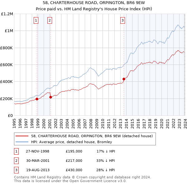 58, CHARTERHOUSE ROAD, ORPINGTON, BR6 9EW: Price paid vs HM Land Registry's House Price Index