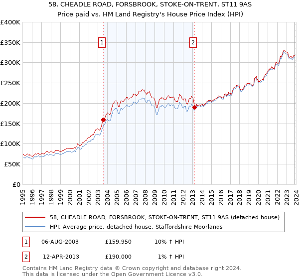 58, CHEADLE ROAD, FORSBROOK, STOKE-ON-TRENT, ST11 9AS: Price paid vs HM Land Registry's House Price Index