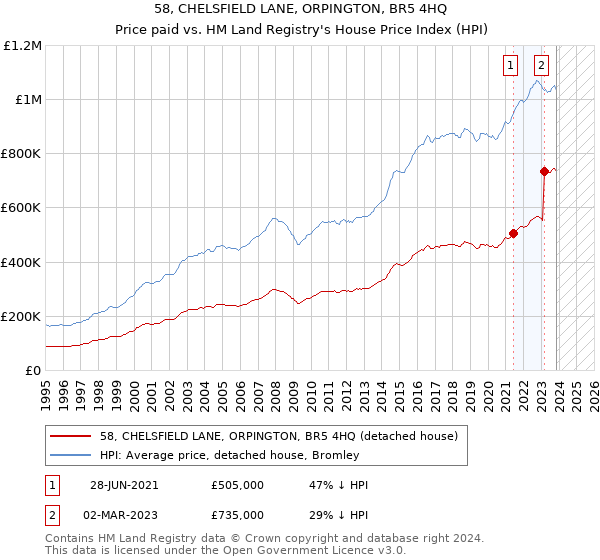 58, CHELSFIELD LANE, ORPINGTON, BR5 4HQ: Price paid vs HM Land Registry's House Price Index