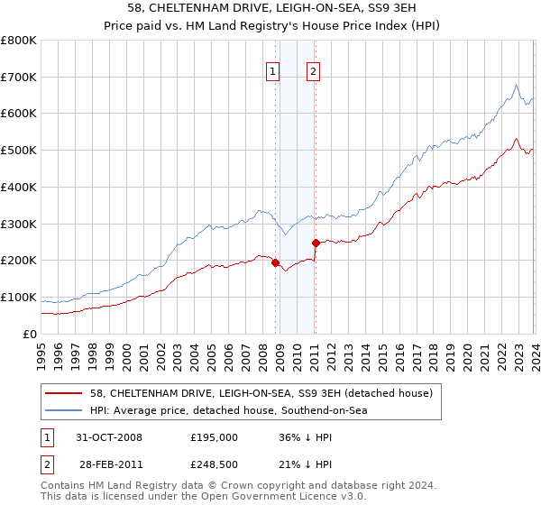 58, CHELTENHAM DRIVE, LEIGH-ON-SEA, SS9 3EH: Price paid vs HM Land Registry's House Price Index