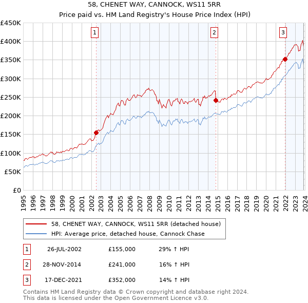 58, CHENET WAY, CANNOCK, WS11 5RR: Price paid vs HM Land Registry's House Price Index