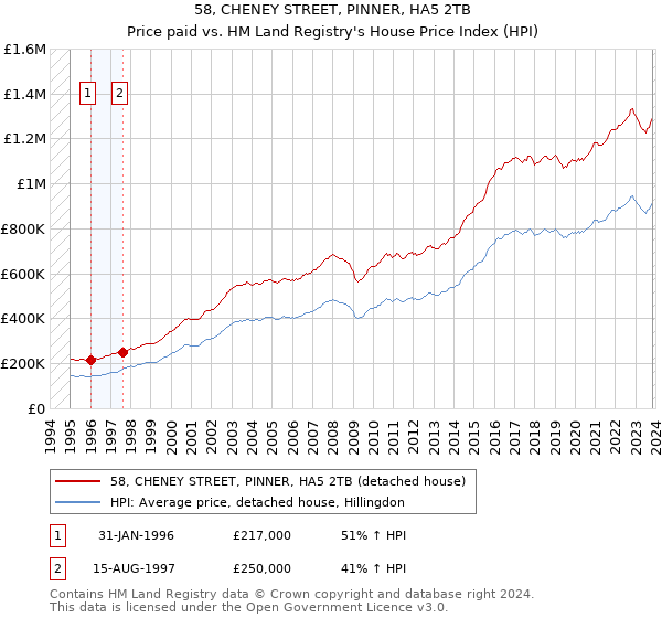 58, CHENEY STREET, PINNER, HA5 2TB: Price paid vs HM Land Registry's House Price Index
