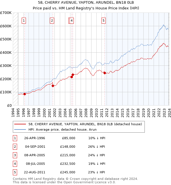 58, CHERRY AVENUE, YAPTON, ARUNDEL, BN18 0LB: Price paid vs HM Land Registry's House Price Index